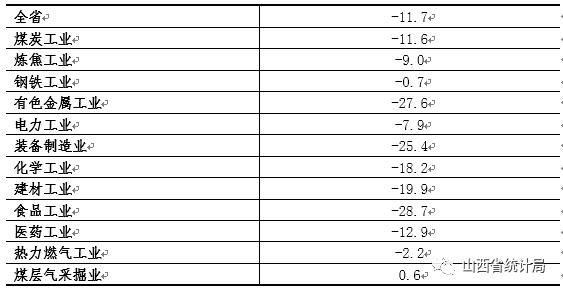 山西：1-2月全省规模以上工业生产运行情况